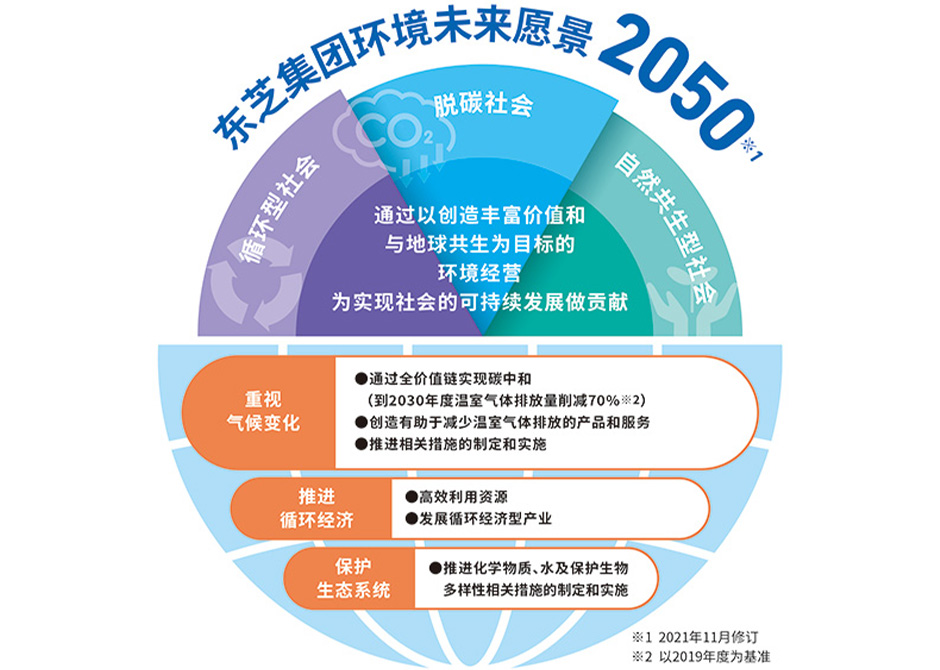 集團環境未來愿景2050
